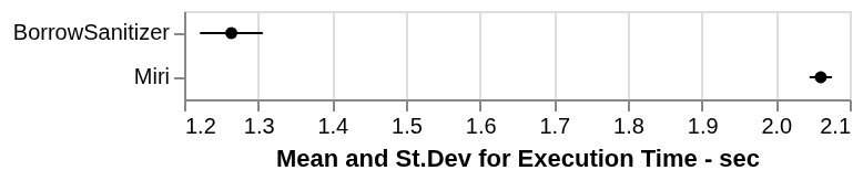 Average and standard deviation execution time for BorrowSanitizer (1.26 sec, 0.043 sec) and Miri (2.06 sec, 0.015 sec).