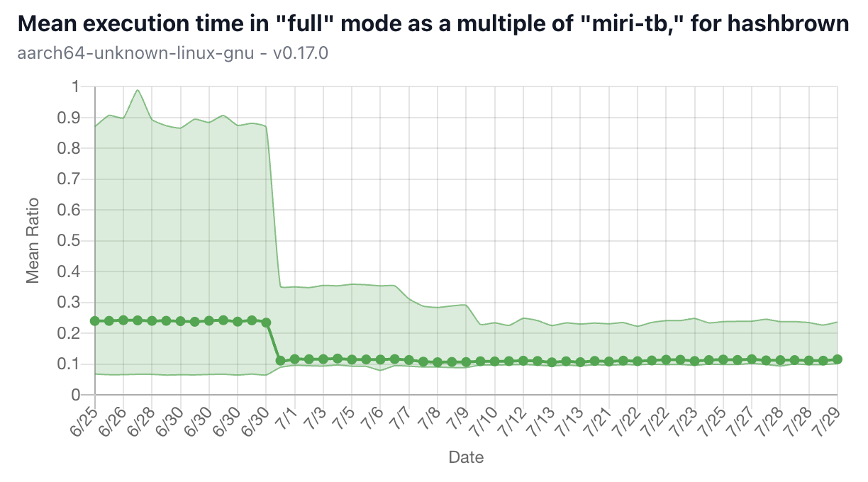 Hashbrown benchmarks example
